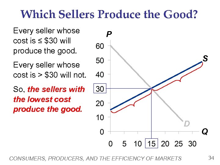 Which Sellers Produce the Good? Every seller whose cost is ≤ $30 will produce