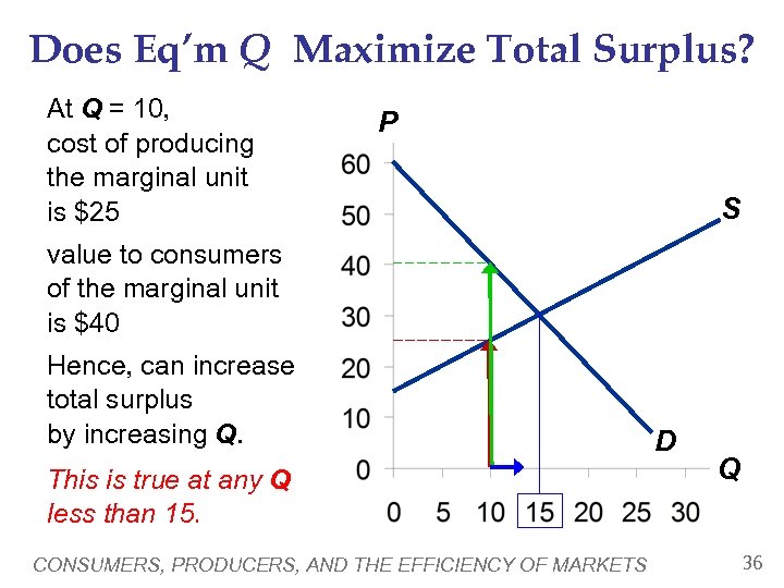 Does Eq’m Q Maximize Total Surplus? At Q = 10, cost of producing the