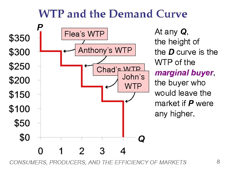 WTP and the Demand Curve P Flea’s WTP Anthony’s WTP Chad’s WTP John’s WTP