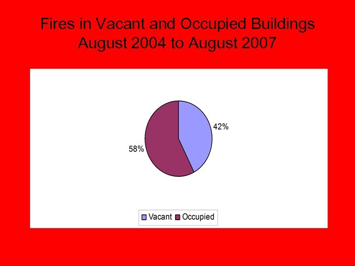 Fires in Vacant and Occupied Buildings August 2004 to August 2007 