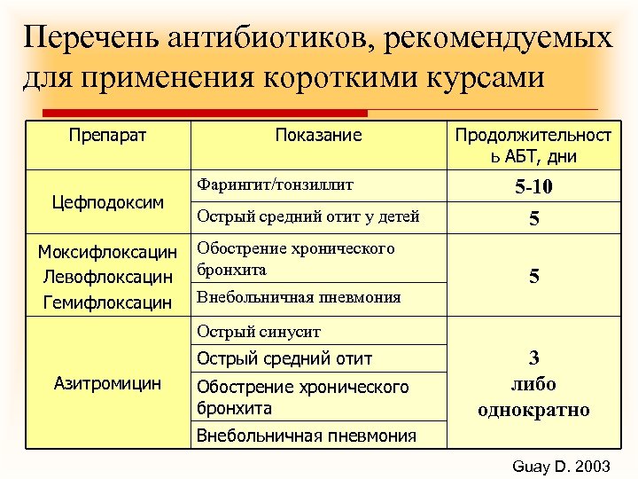 Курс лекарств. Антибиотики список препаратов. Антибиотики названия препаратов в таблетках. Антибиотики названия препаратов в таблетках по алфавиту. Старые антибиотики список.