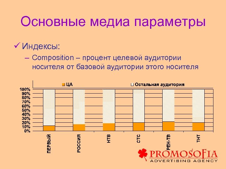 Основные медиа параметры ü Индексы: – Composition – процент целевой аудитории носителя от базовой