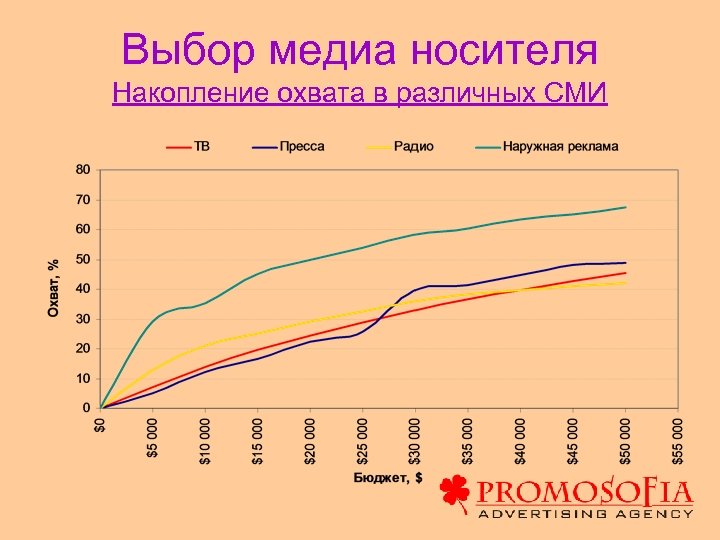 Выбор медиа носителя Накопление охвата в различных СМИ 