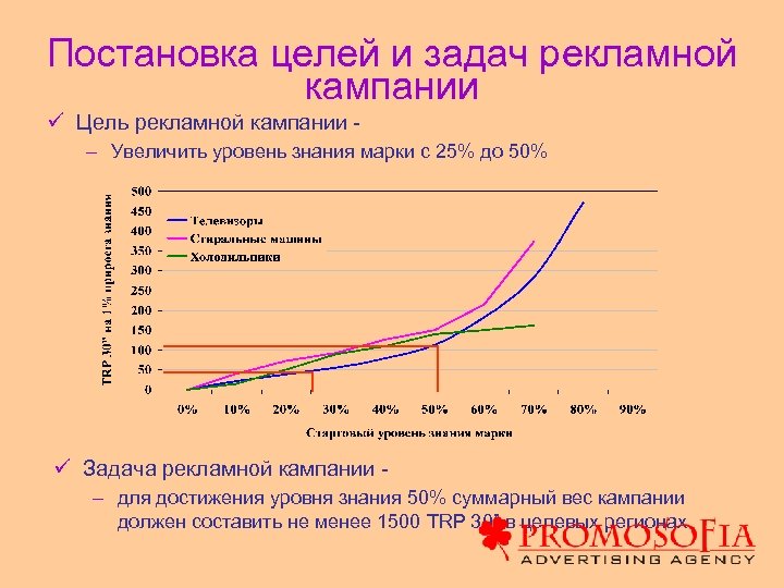 Постановка целей и задач рекламной кампании ü Цель рекламной кампании – Увеличить уровень знания