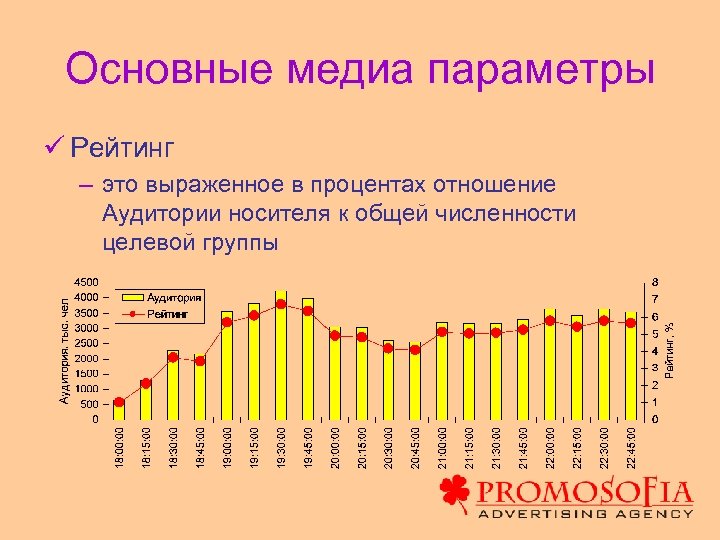 Основные медиа параметры ü Рейтинг – это выраженное в процентах отношение Аудитории носителя к