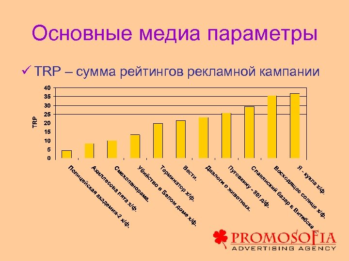 Основные медиа параметры ü TRP – сумма рейтингов рекламной кампании 