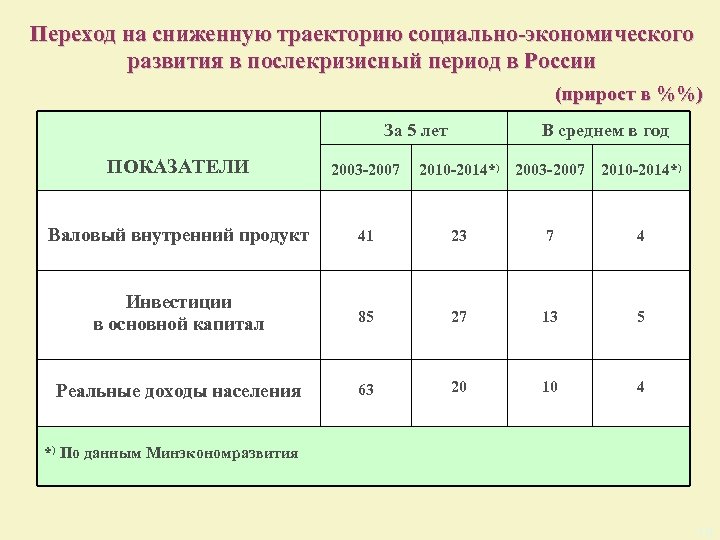 Переход на сниженную траекторию социально-экономического развития в послекризисный период в России (прирост в %%)