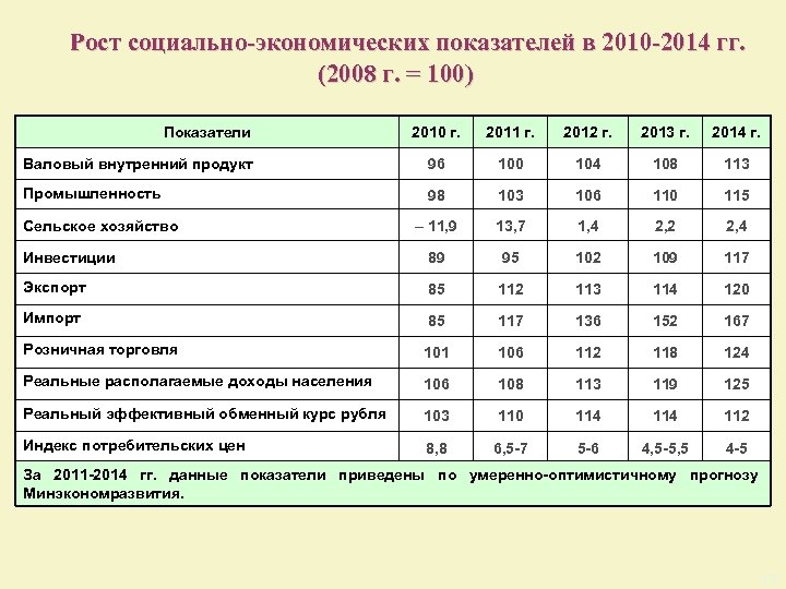  Рост социально-экономических показателей в 2010 -2014 гг. (2008 г. = 100) Показатели 2010