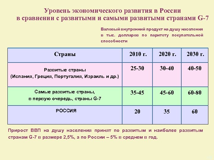 Уровень экономического развития в России в сравнении с развитыми и самыми развитыми странами G-7