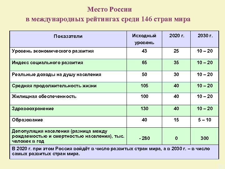 Место России в международных рейтингах среди 146 стран мира Исходный уровень 2020 г. 2030