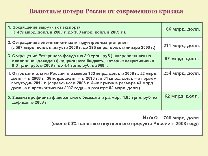  Валютные потери России от современного кризиса 1. Сокращение выручки от экспорта (с 469