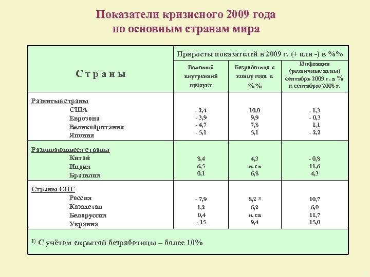 Показатели кризисного 2009 года по основным странам мира Приросты показателей в 2009 г. (+