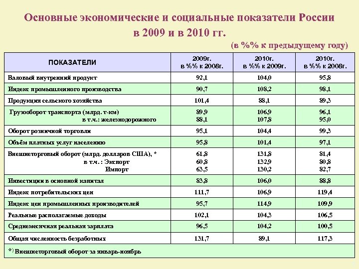 Основные экономические и социальные показатели России в 2009 и в 2010 гг. (в %%