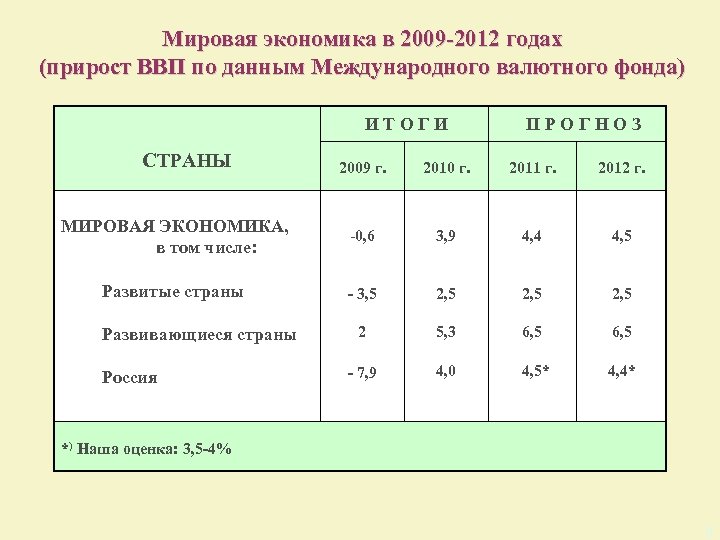 Мировая экономика в 2009 -2012 годах (прирост ВВП по данным Международного валютного фонда) И