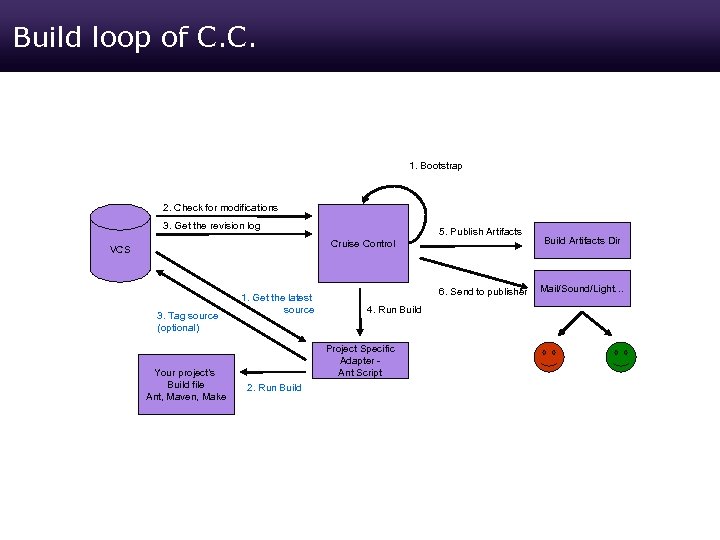 Build loop of C. C. 1. Bootstrap 2. Check for modifications 3. Get the