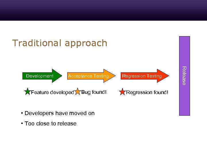 Traditional approach Acceptance Testing Feature developed Bug found! • Developers have moved on •