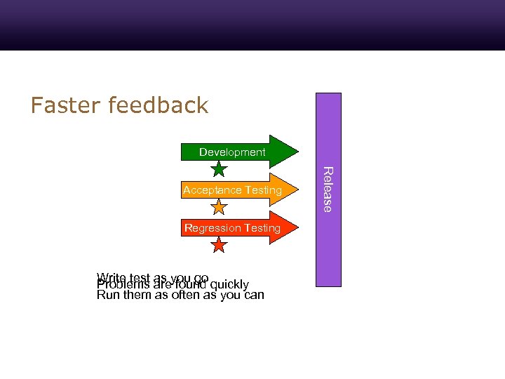 Faster feedback Development Regression Testing Write test as you go Problems are found quickly