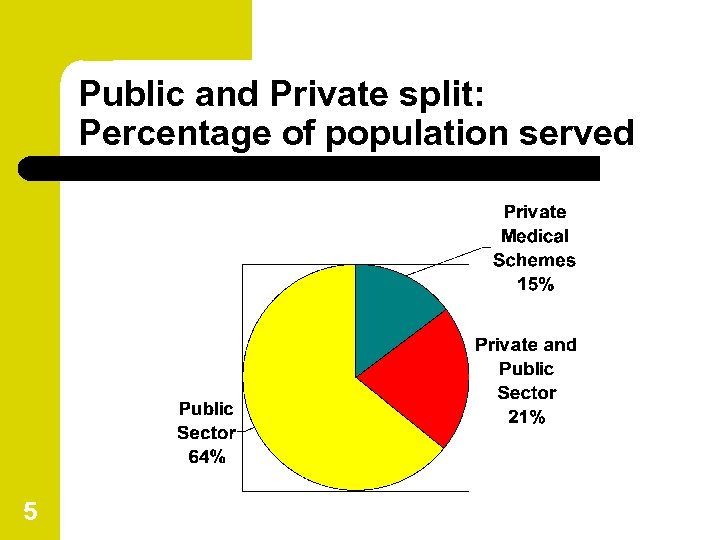 Public and Private split: Percentage of population served 5 