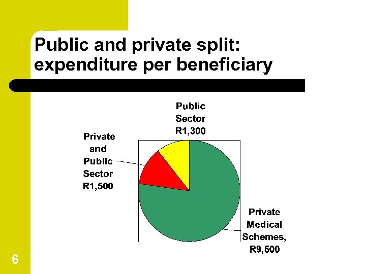 Public and private split: expenditure per beneficiary 6 