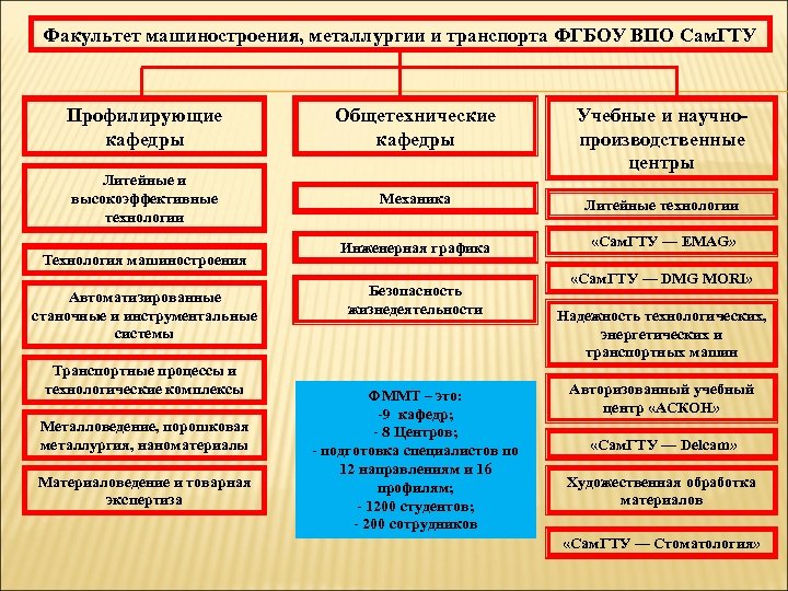 Факультет машиностроения, металлургии и транспорта ФГБОУ ВПО Сам. ГТУ Профилирующие кафедры Общетехнические кафедры Литейные