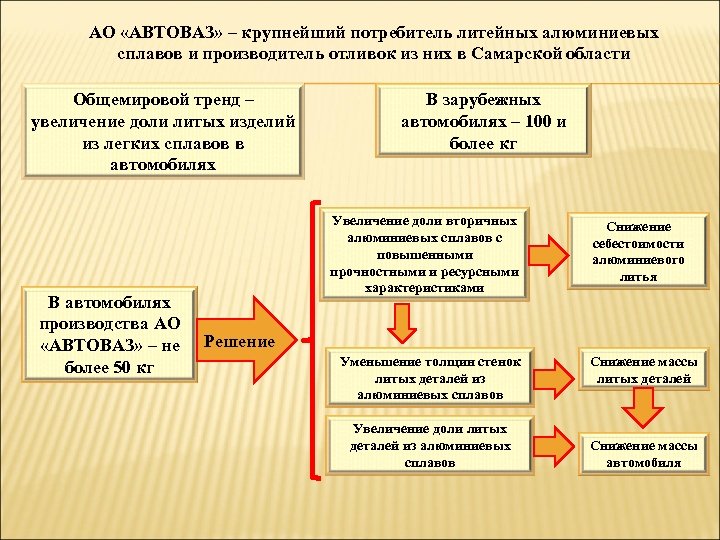 АО «АВТОВАЗ» – крупнейший потребитель литейных алюминиевых сплавов и производитель отливок из них в