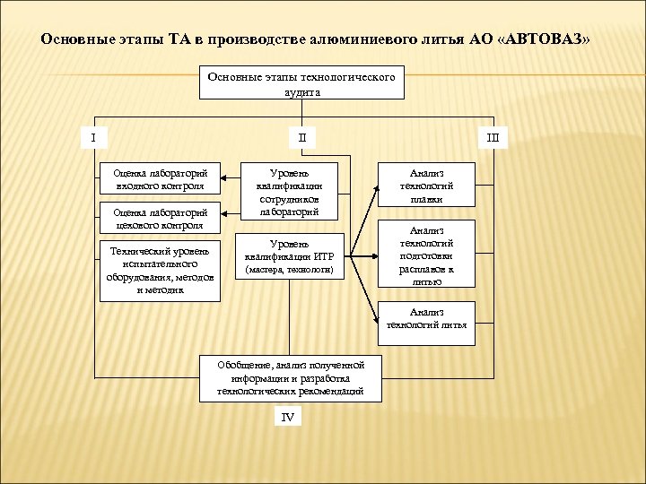 Основные этапы ТА в производстве алюминиевого литья АО «АВТОВАЗ» Основные этапы технологического аудита I