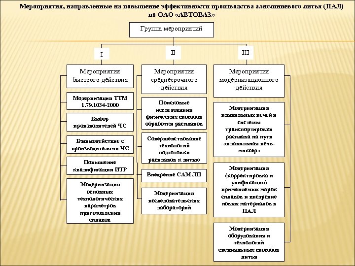Мероприятия, направленные на повышение эффективности производства алюминиевого литья (ПАЛ) на ОАО «АВТОВАЗ» Группа мероприятий
