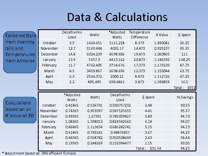 Data & Calculations Collected Data from monthly bills and Temperatures from Almanac Calculations based