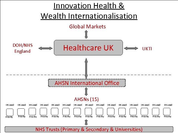Innovation Health & Wealth Internationalisation Global Markets DOH/NHS England Healthcare UK UKTI AHSN International