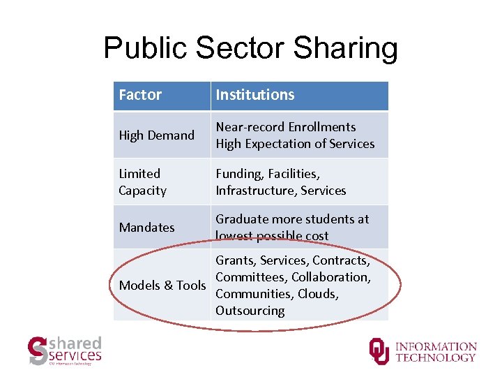 Public Sector Sharing Factor Institutions High Demand Near-record Enrollments High Expectation of Services Limited