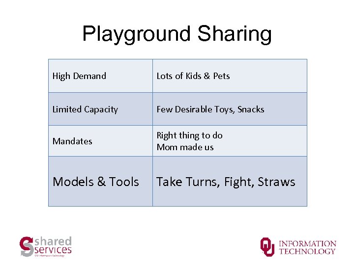 Playground Sharing High Demand Lots of Kids & Pets Limited Capacity Few Desirable Toys,