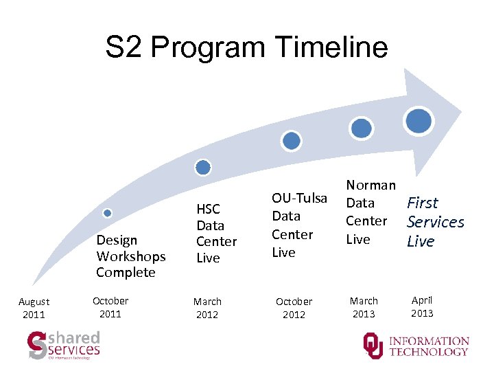 S 2 Program Timeline Design Workshops Complete August 2011 October 2011 HSC Data Center
