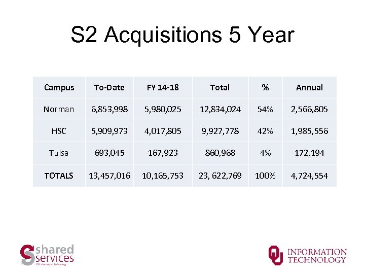 S 2 Acquisitions 5 Year Campus To-Date FY 14 -18 Total % Annual Norman