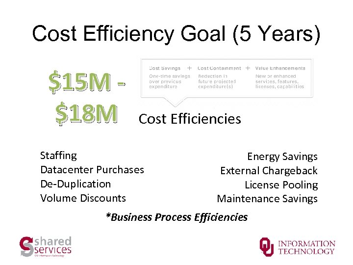Cost Efficiency Goal (5 Years) $15 M $18 M Cost Efficiencies Staffing Datacenter Purchases