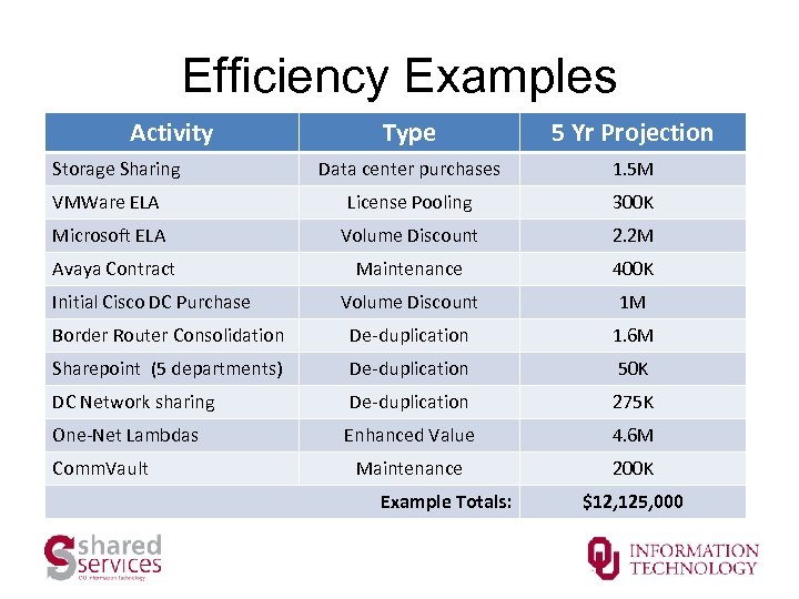 Efficiency Examples Activity Type 5 Yr Projection Data center purchases 1. 5 M VMWare