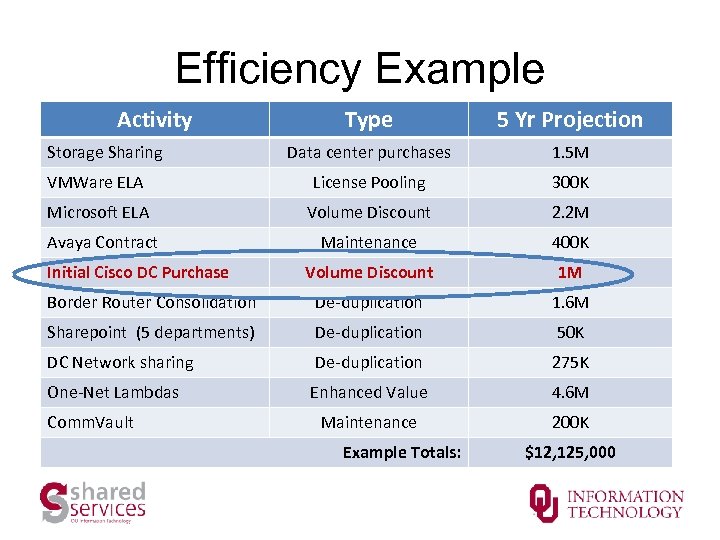 Efficiency Example Activity Type 5 Yr Projection Data center purchases 1. 5 M VMWare