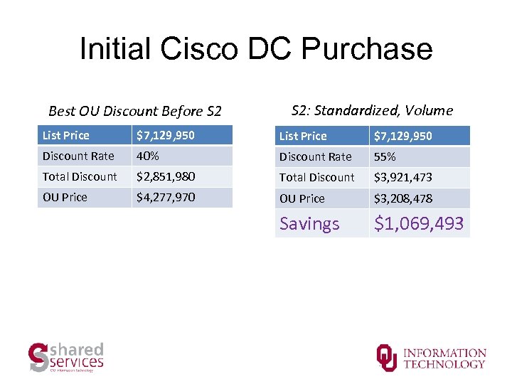 Initial Cisco DC Purchase Best OU Discount Before S 2: Standardized, Volume List Price