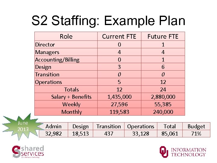 S 2 Staffing: Example Plan Role Director Managers Accounting/Billing Design Transition Operations Totals Salary