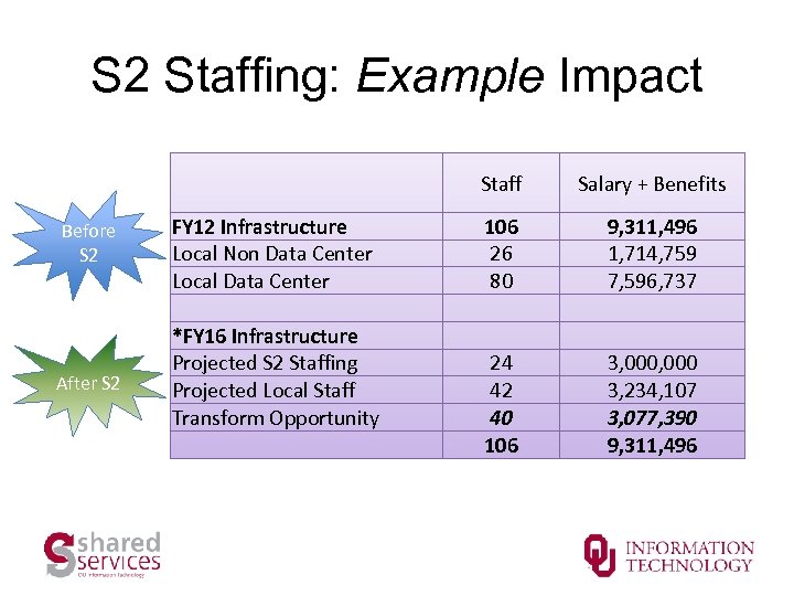 S 2 Staffing: Example Impact Staff Before S 2 After S 2 FY 12