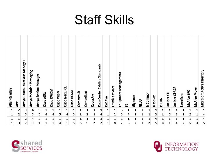 Staff Skills 