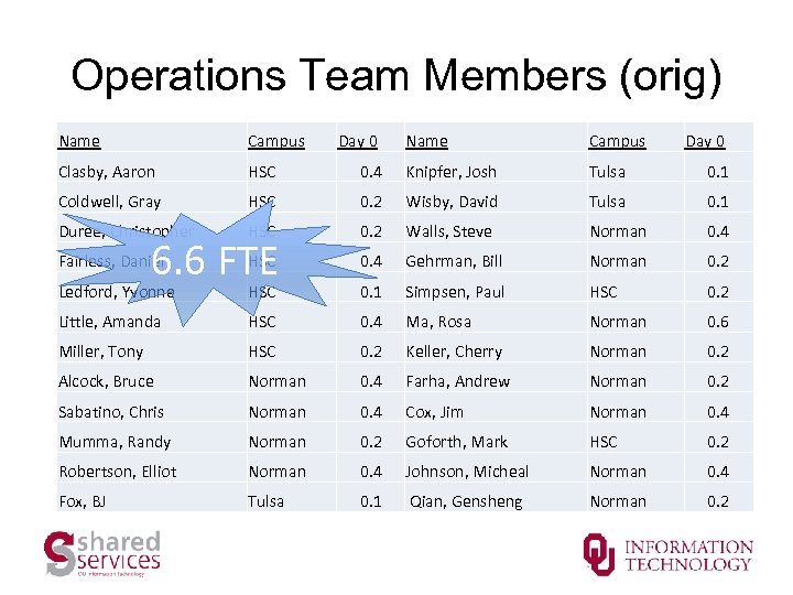 Operations Team Members (orig) Name Campus Clasby, Aaron HSC Coldwell, Gray Name Campus 0.