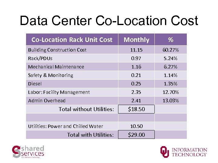 Data Center Co-Location Cost Co-Location Rack Unit Cost Monthly % Building Construction Cost 11.