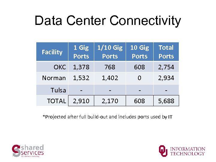 Data Center Connectivity 1/10 Gig Ports Total Ports OKC 1, 378 Norman 1, 532