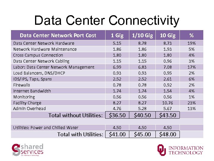 Data Center Connectivity Data Center Network Port Cost Data Center Network Hardware Maintenance Cross