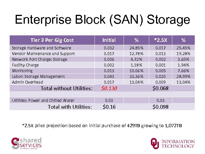 Enterprise Block (SAN) Storage Tier 3 Per Gig Cost Storage Hardware and Software Vendor