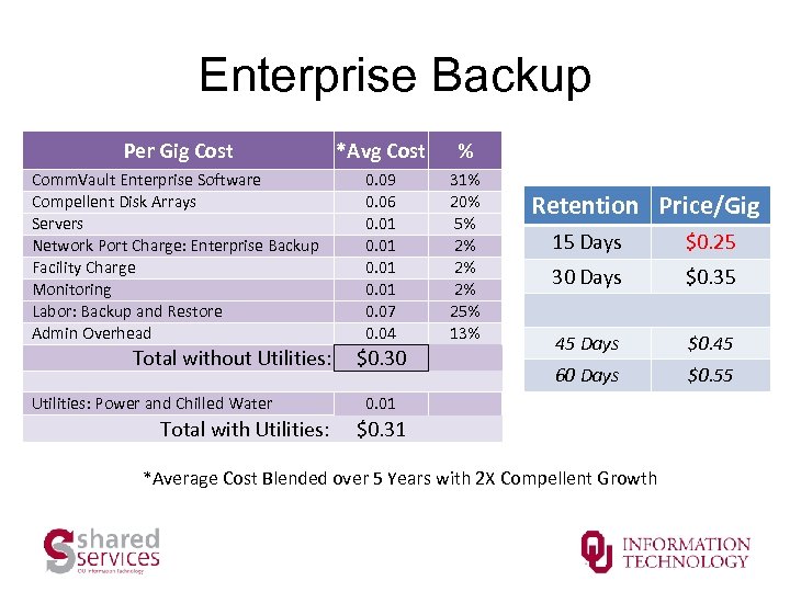 Enterprise Backup Per Gig Cost *Avg Cost % Comm. Vault Enterprise Software Compellent Disk