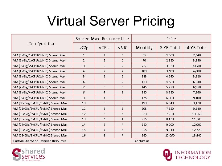 Virtual Server Pricing Configuration Shared Max. Resource Use Price v. Gig v. CPU v.