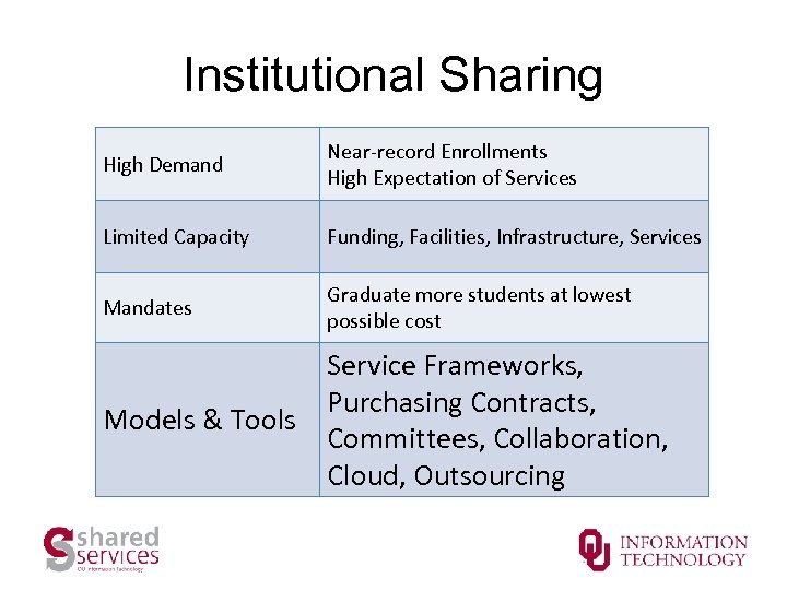 Institutional Sharing High Demand Near-record Enrollments High Expectation of Services Limited Capacity Funding, Facilities,