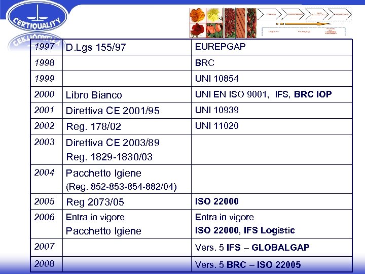 1997 D. Lgs 155/97 EUREPGAP 1998 BRC 1999 UNI 10854 2000 Libro Bianco UNI