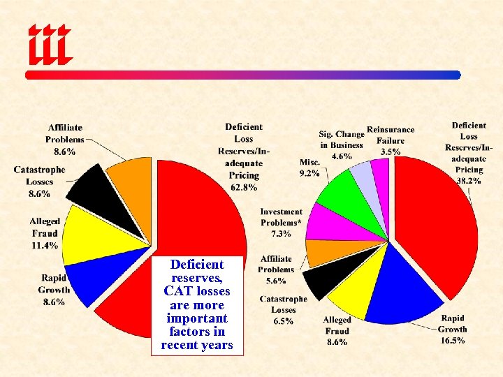 Deficient reserves, CAT losses are more important factors in recent years 